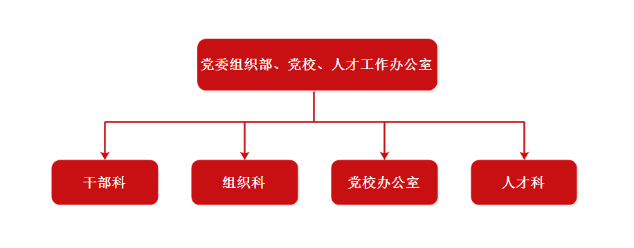 党委组织部科室工作人员及职责